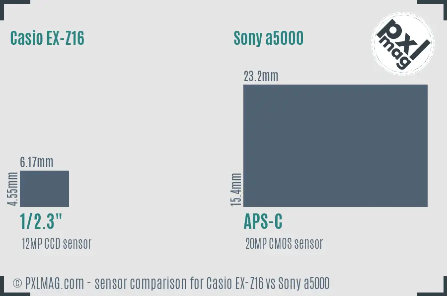 Casio EX-Z16 vs Sony a5000 sensor size comparison