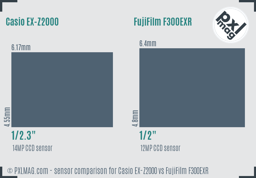 Casio EX-Z2000 vs FujiFilm F300EXR sensor size comparison Casio EX-Z2000 vs FujiFilm F300EXR sensor size comparison