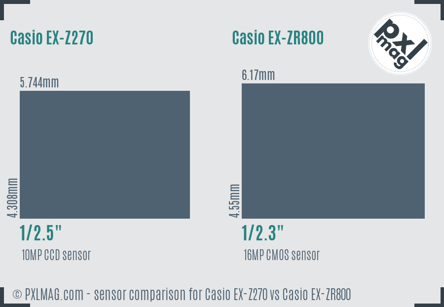 Casio EX-Z270 vs Casio EX-ZR800 sensor size comparison