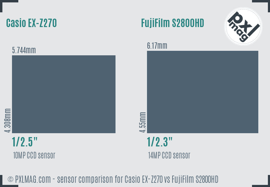 Casio EX-Z270 vs FujiFilm S2800HD sensor size comparison