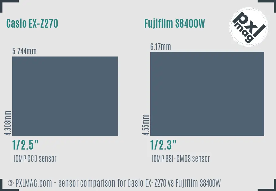 Casio EX-Z270 vs Fujifilm S8400W sensor size comparison