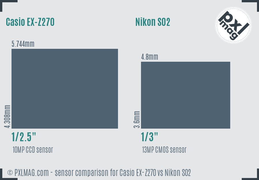 Casio EX-Z270 vs Nikon S02 sensor size comparison