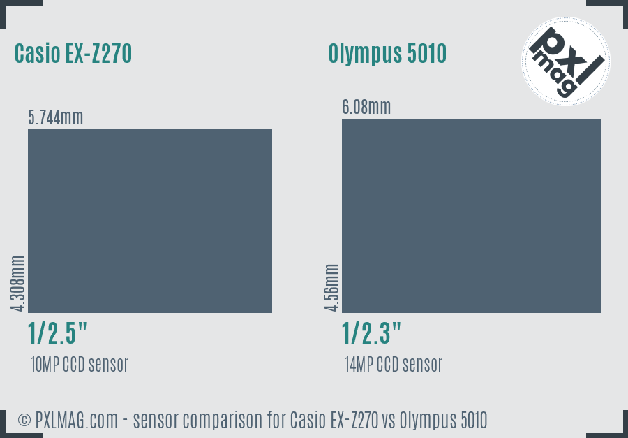 Casio EX-Z270 vs Olympus 5010 sensor size comparison