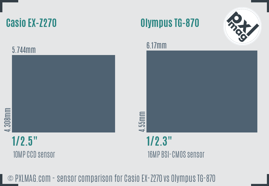 Casio EX-Z270 vs Olympus TG-870 sensor size comparison