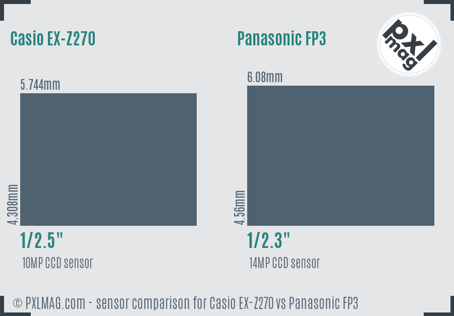 Casio EX-Z270 vs Panasonic FP3 sensor size comparison