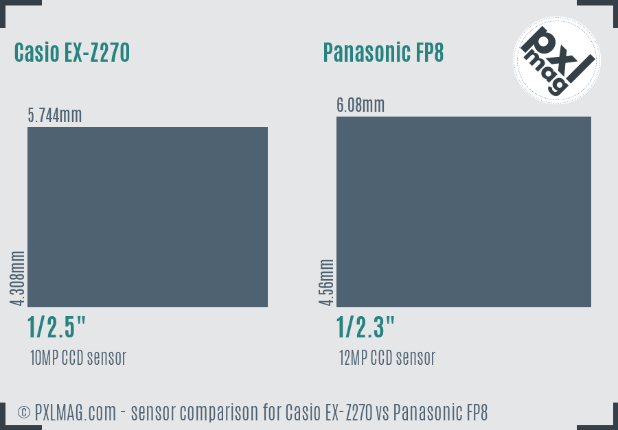 Casio EX-Z270 vs Panasonic FP8 sensor size comparison