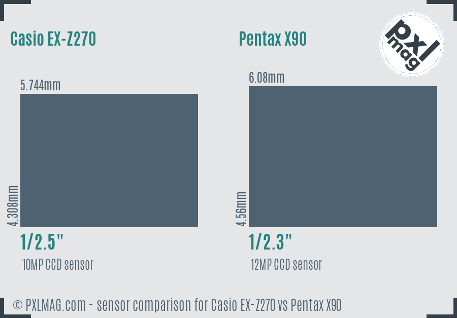 Casio EX-Z270 vs Pentax X90 sensor size comparison