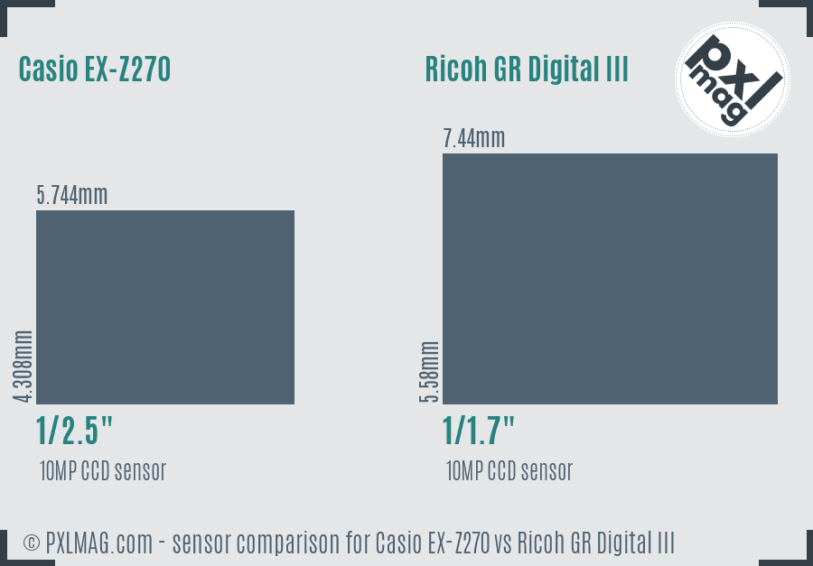 Casio EX-Z270 vs Ricoh GR Digital III sensor size comparison