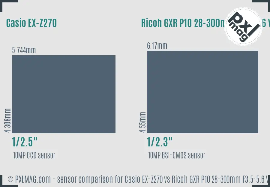 Casio EX-Z270 vs Ricoh GXR P10 28-300mm F3.5-5.6 VC sensor size comparison