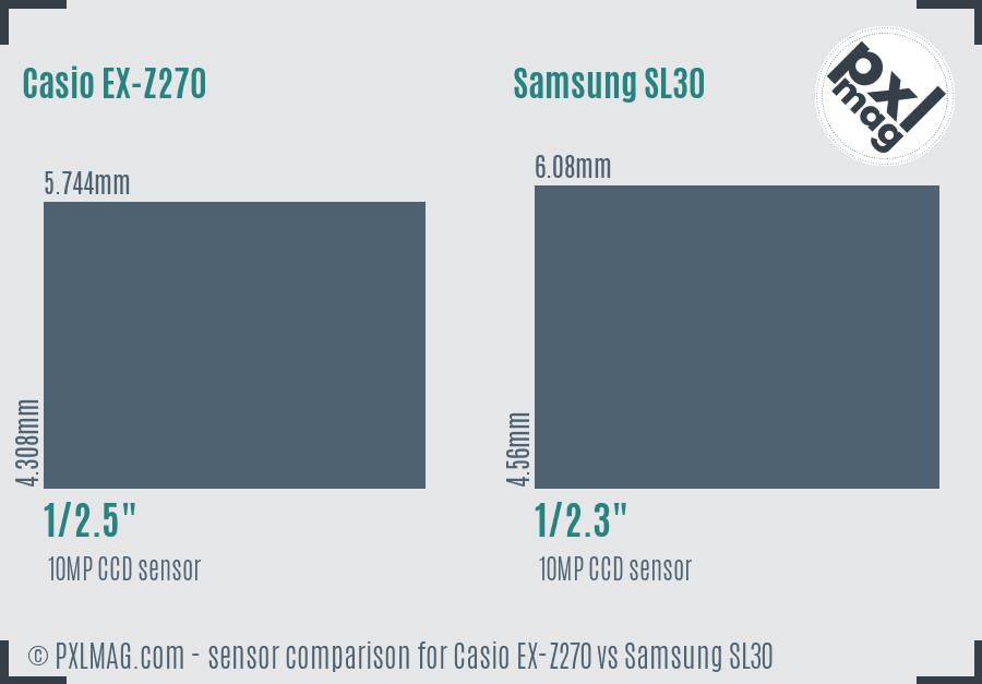 Casio EX-Z270 vs Samsung SL30 sensor size comparison