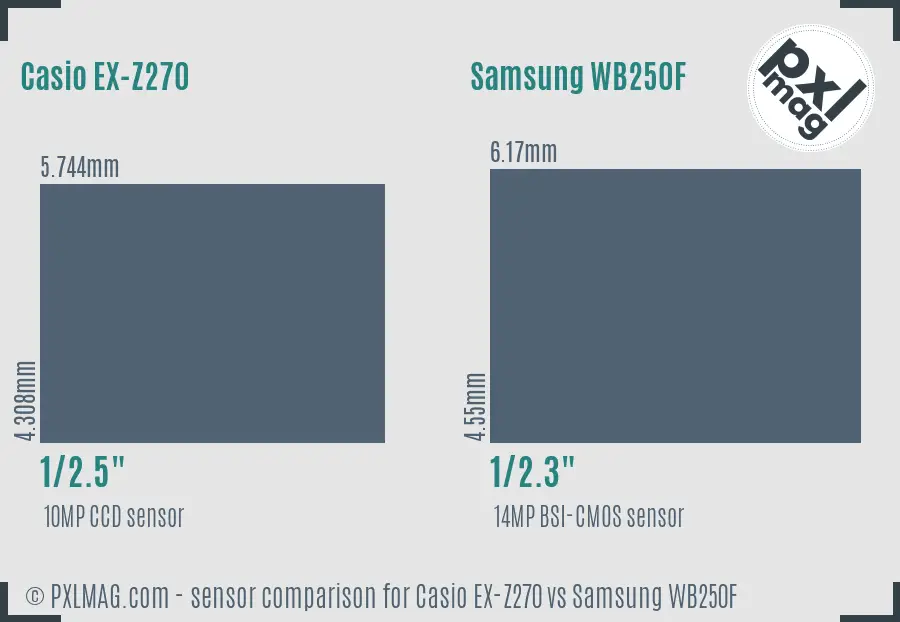 Casio EX-Z270 vs Samsung WB250F sensor size comparison