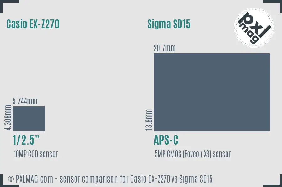 Casio EX-Z270 vs Sigma SD15 sensor size comparison