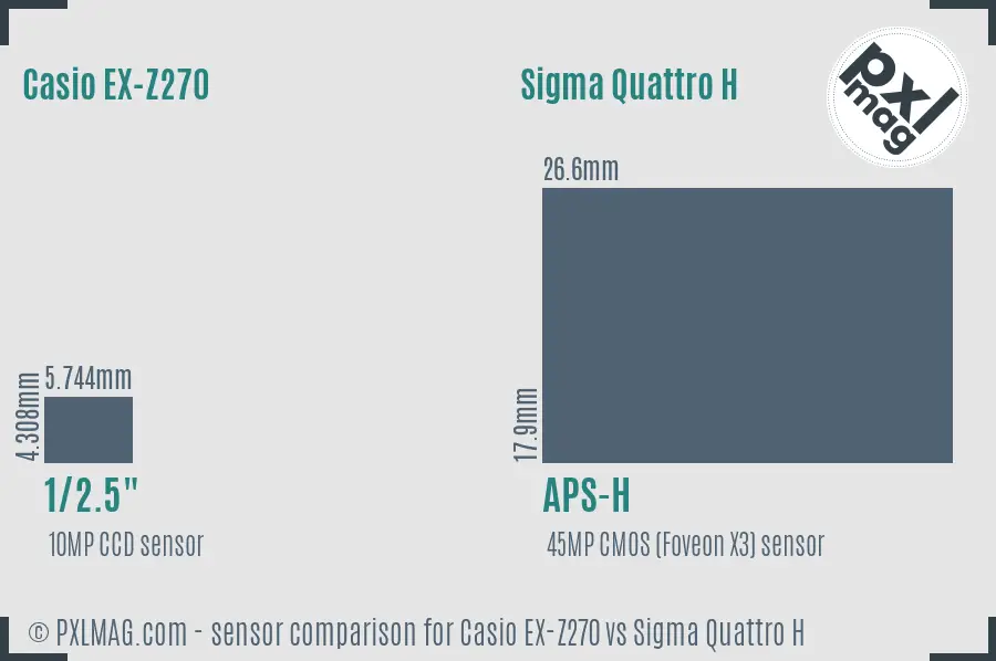 Casio EX-Z270 vs Sigma Quattro H sensor size comparison Casio EX-Z270 vs Sigma Quattro H sensor size comparison
