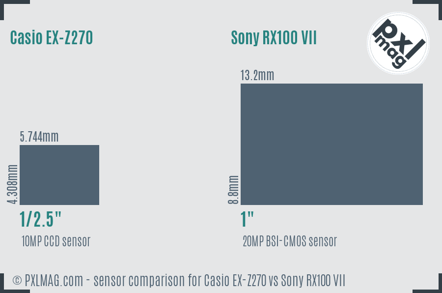 Casio EX-Z270 vs Sony RX100 VII sensor size comparison