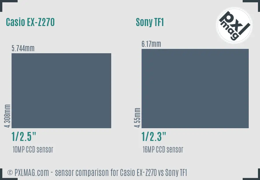 Casio EX-Z270 vs Sony TF1 sensor size comparison
