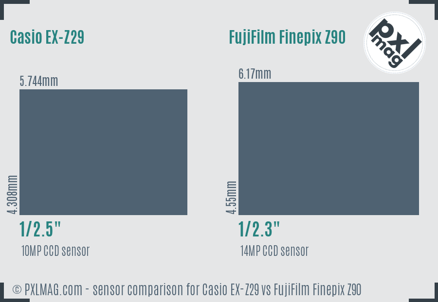 Casio EX-Z29 vs FujiFilm Finepix Z90 sensor size comparison