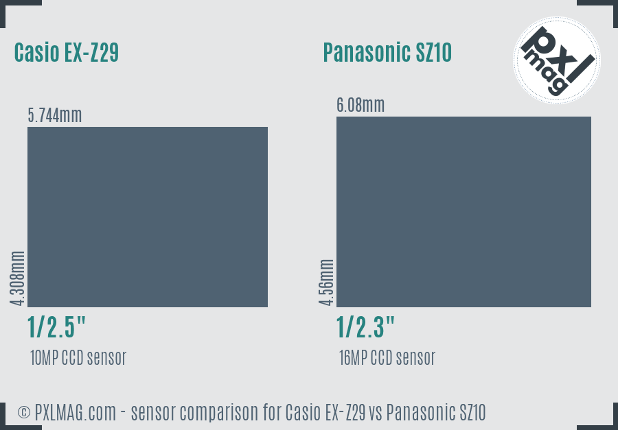 Casio EX-Z29 vs Panasonic SZ10 sensor size comparison