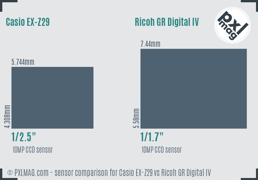 Casio EX-Z29 vs Ricoh GR Digital IV sensor size comparison
