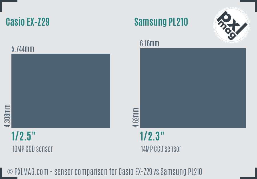 Casio EX-Z29 vs Samsung PL210 sensor size comparison
