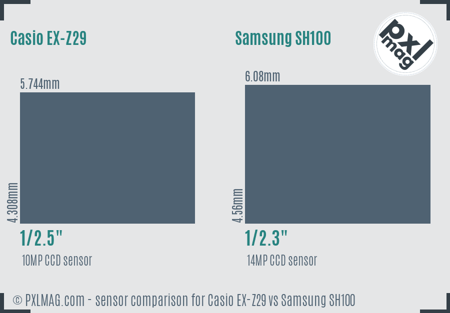 Casio EX-Z29 vs Samsung SH100 sensor size comparison