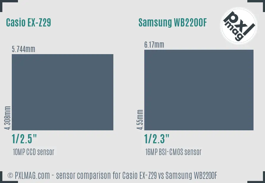 Casio EX-Z29 vs Samsung WB2200F sensor size comparison