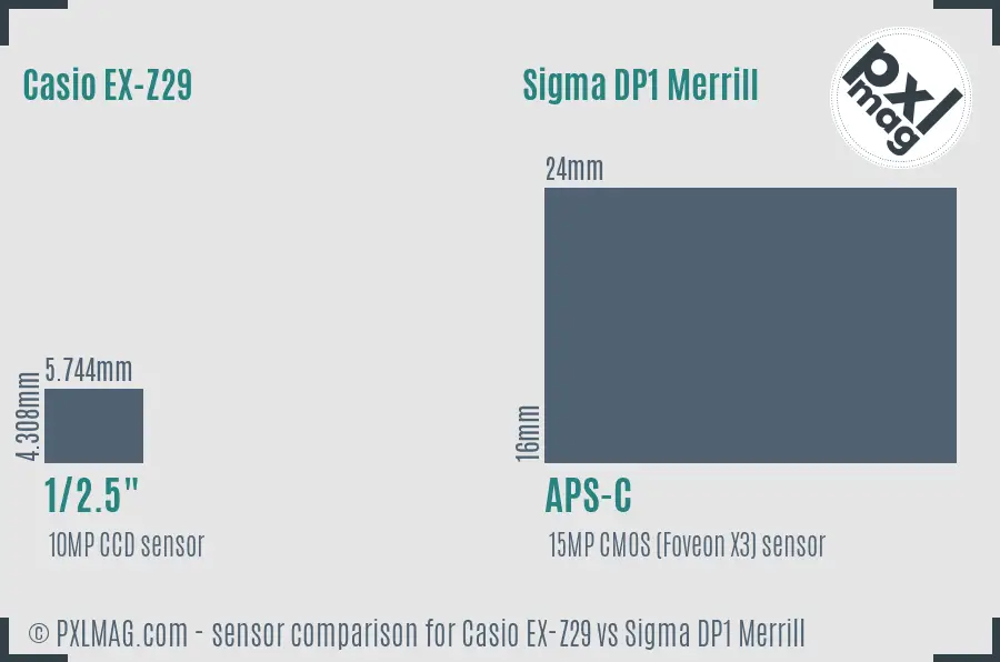 Casio EX-Z29 vs Sigma DP1 Merrill sensor size comparison