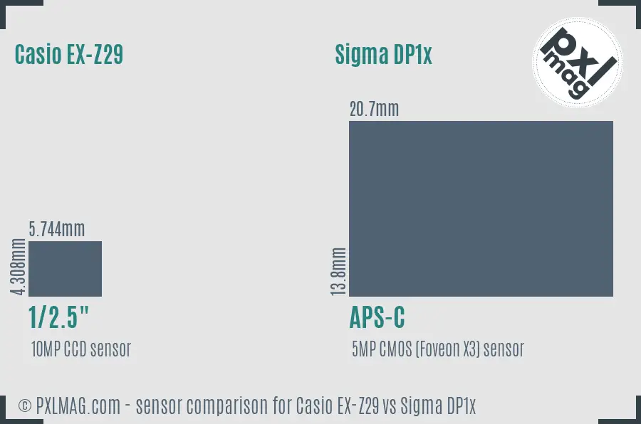 Casio EX-Z29 vs Sigma DP1x sensor size comparison