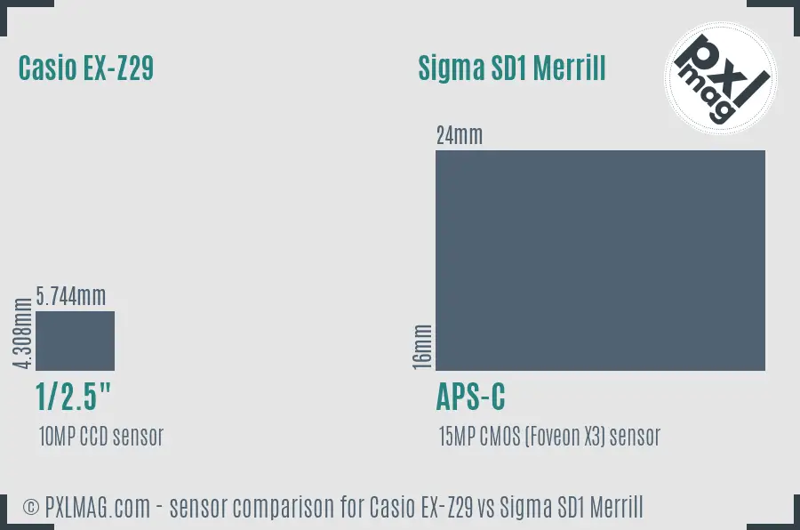 Casio EX-Z29 vs Sigma SD1 Merrill sensor size comparison