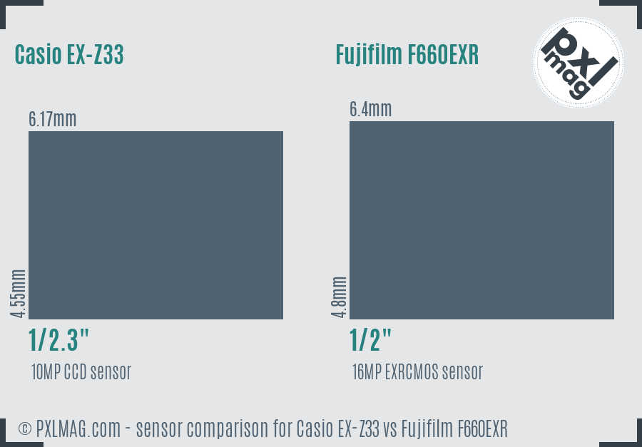 Casio EX-Z33 vs Fujifilm F660EXR sensor size comparison