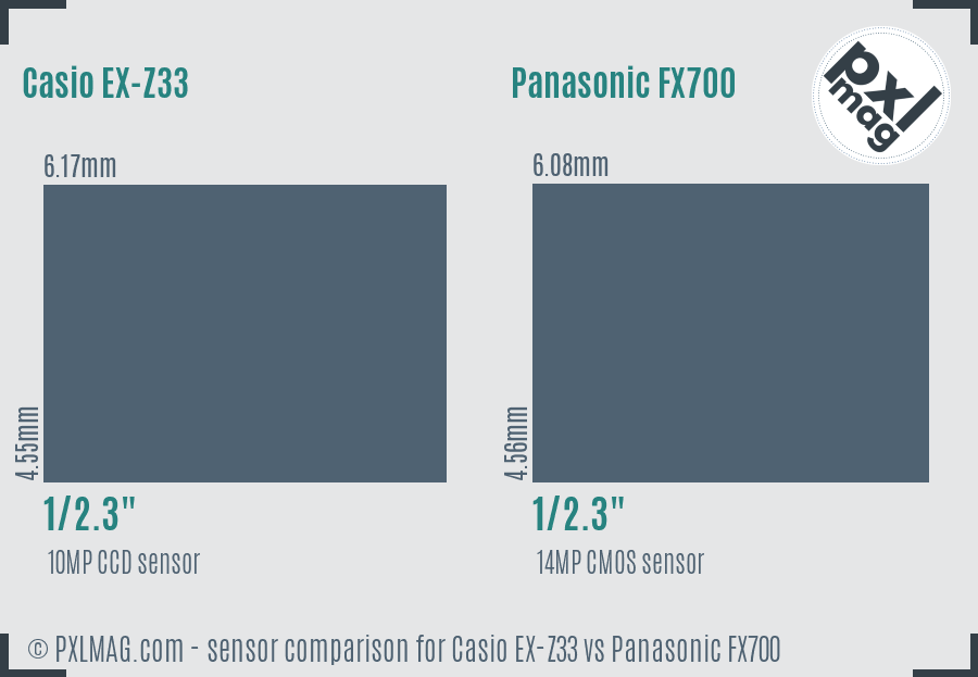 Casio EX-Z33 vs Panasonic FX700 sensor size comparison