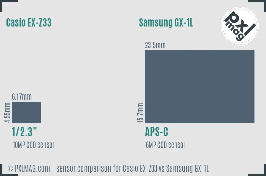 Casio EX-Z33 vs Samsung GX-1L sensor size comparison