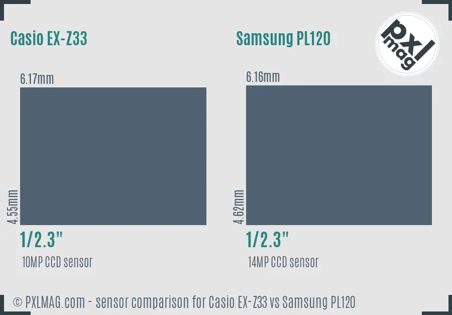 Casio EX-Z33 vs Samsung PL120 sensor size comparison