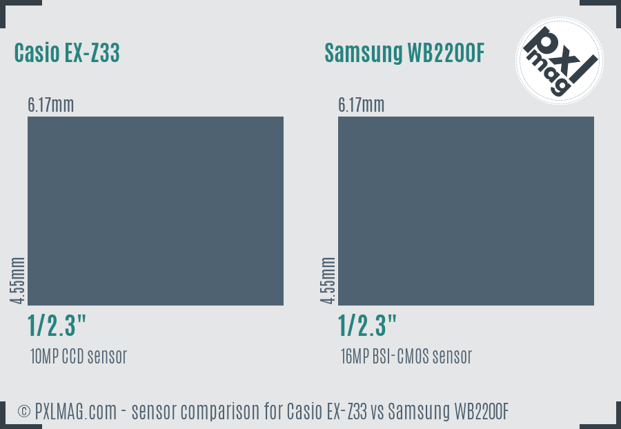 Casio EX-Z33 vs Samsung WB2200F sensor size comparison