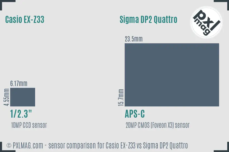 Casio EX-Z33 vs Sigma DP2 Quattro sensor size comparison