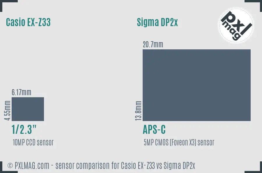 Casio EX-Z33 vs Sigma DP2x sensor size comparison