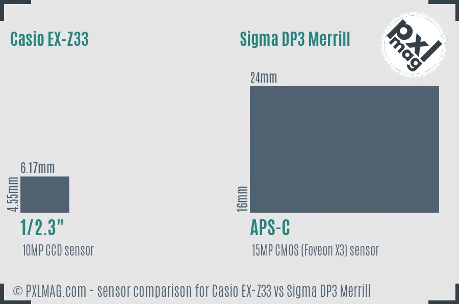 Casio EX-Z33 vs Sigma DP3 Merrill sensor size comparison
