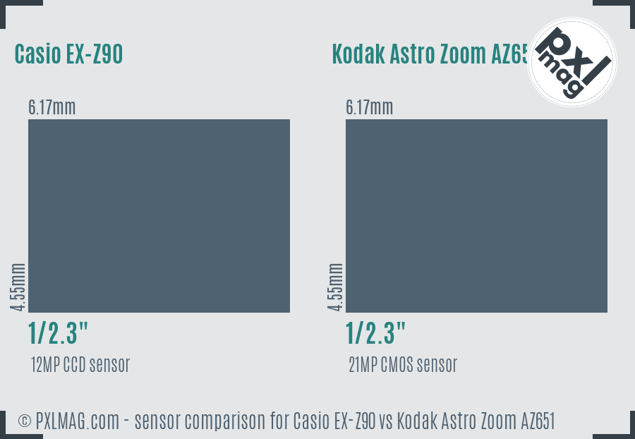 Casio EX-Z90 vs Kodak Astro Zoom AZ651 sensor size comparison