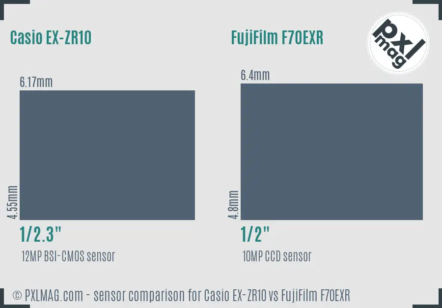 Casio EX-ZR10 vs FujiFilm F70EXR sensor size comparison Casio EX-ZR10 vs FujiFilm F70EXR sensor size comparison
