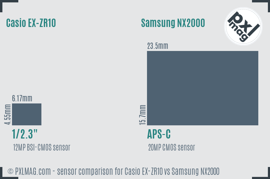 Casio EX-ZR10 vs Samsung NX2000 sensor size comparison