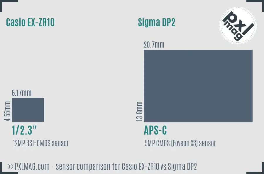 Casio EX-ZR10 vs Sigma DP2 sensor size comparison