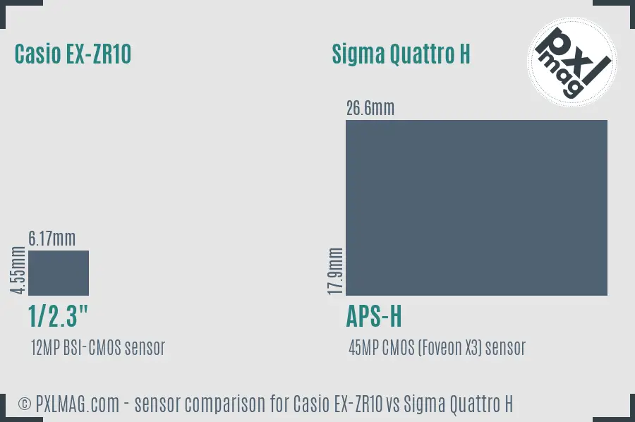 Casio EX-ZR10 vs Sigma Quattro H sensor size comparison Casio EX-ZR10 vs Sigma Quattro H sensor size comparison