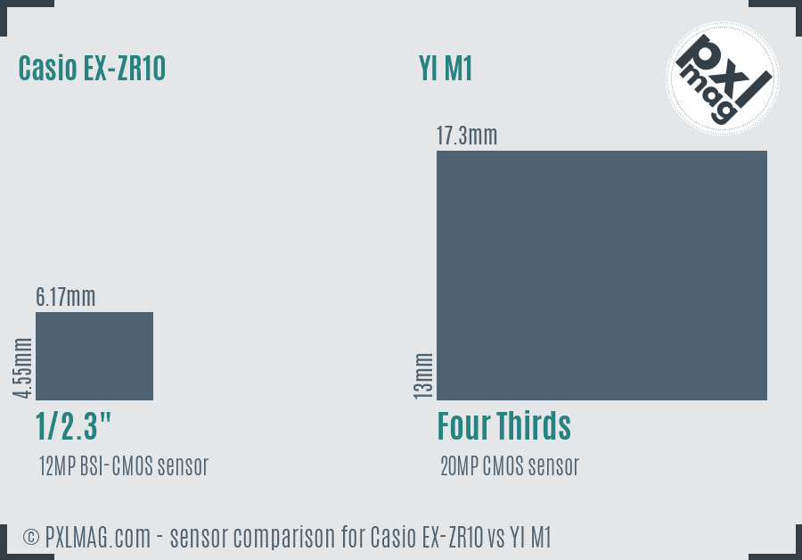 Casio EX-ZR10 vs YI M1 sensor size comparison