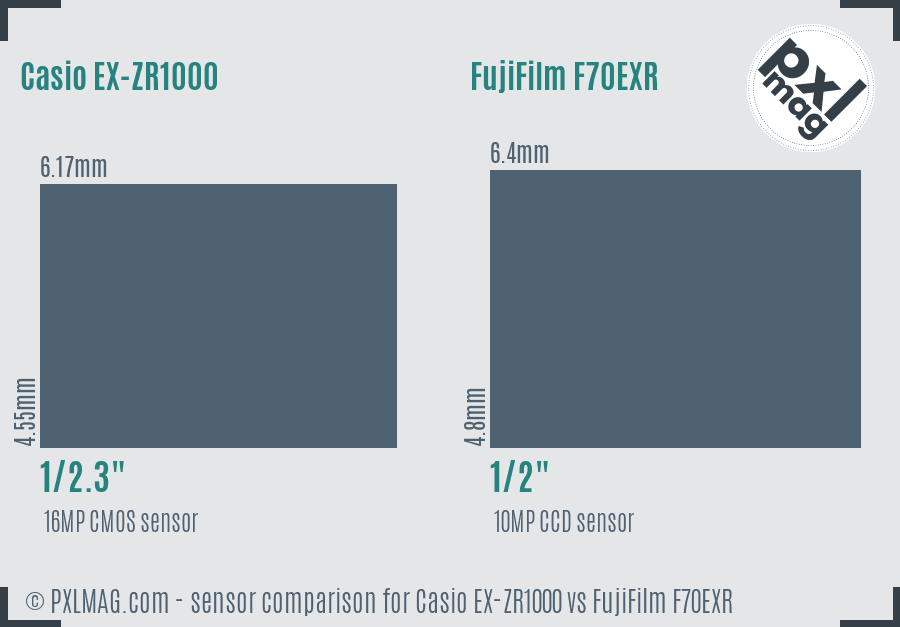 Casio EX-ZR1000 vs FujiFilm F70EXR sensor size comparison
