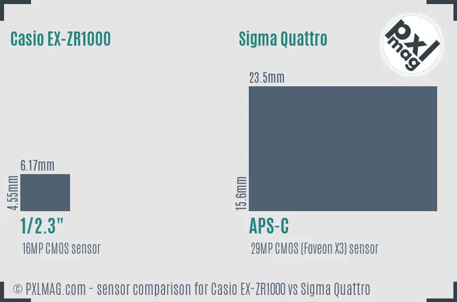 Casio EX-ZR1000 vs Sigma Quattro sensor size comparison