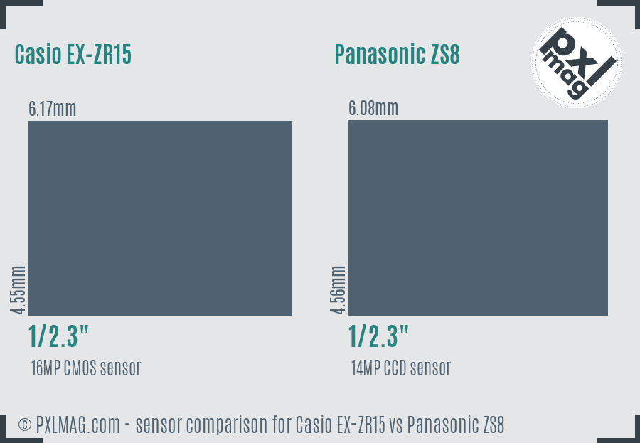 Casio EX-ZR15 vs Panasonic ZS8 sensor size comparison