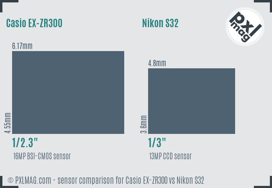 Casio EX-ZR300 vs Nikon S32 sensor size comparison