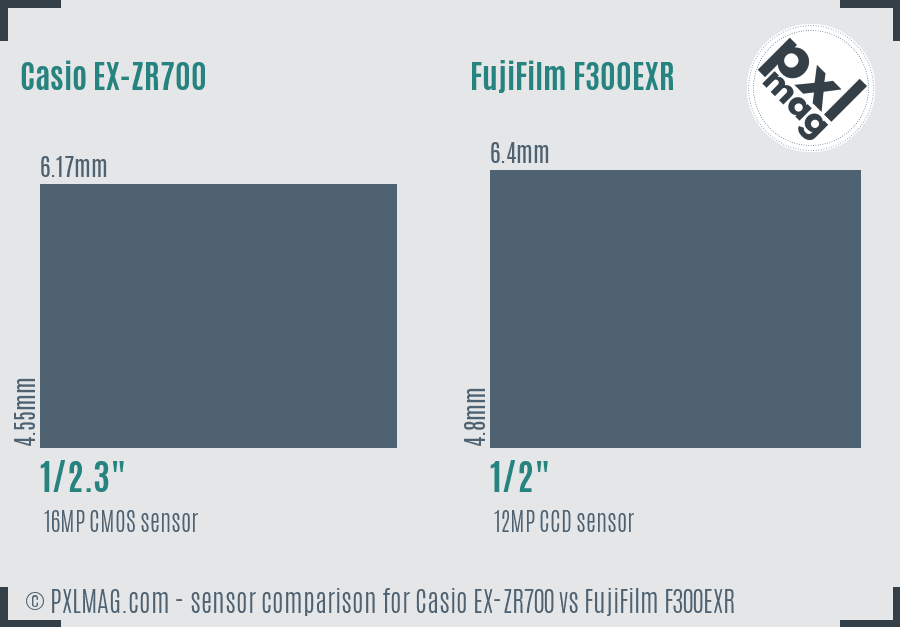 Casio EX-ZR700 vs FujiFilm F300EXR sensor size comparison