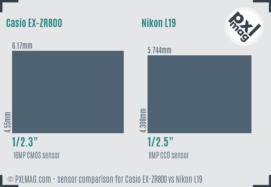 Casio EX-ZR800 vs Nikon L19 sensor size comparison