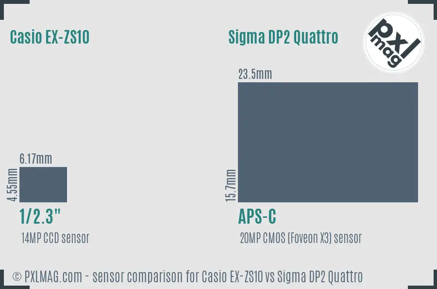 Casio EX-ZS10 vs Sigma DP2 Quattro sensor size comparison