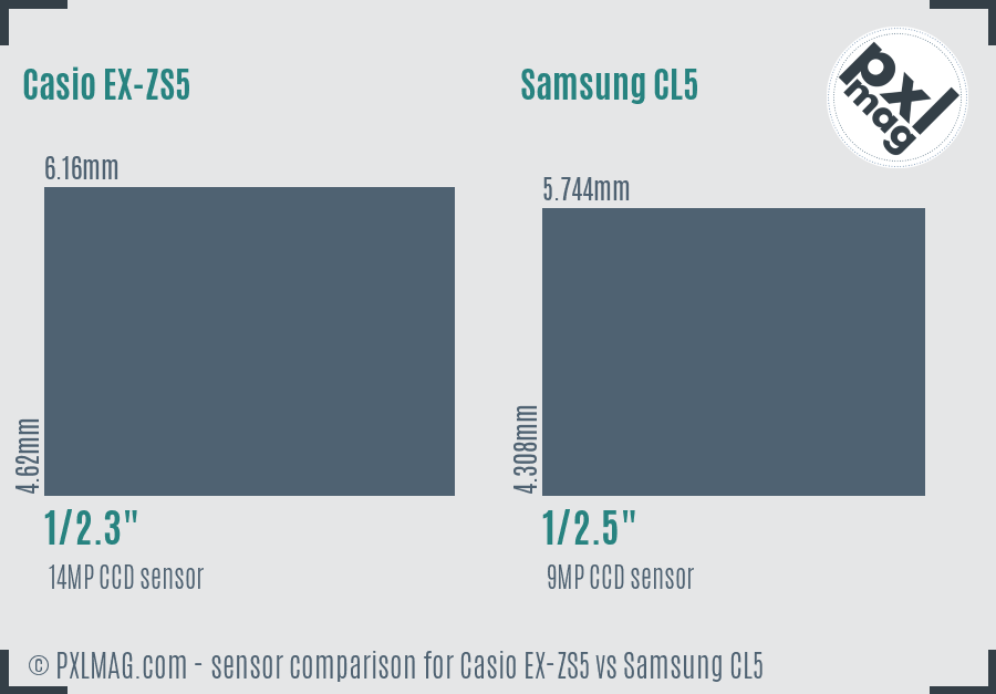 Casio EX-ZS5 vs Samsung CL5 sensor size comparison
